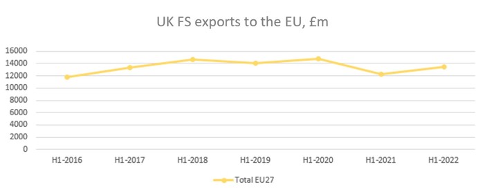 UK FS exports to the EU, £m