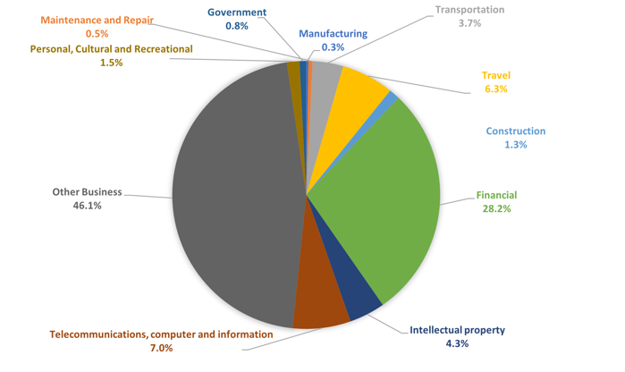 UK services sector exports to the US, % of total services exports to the US, 2022