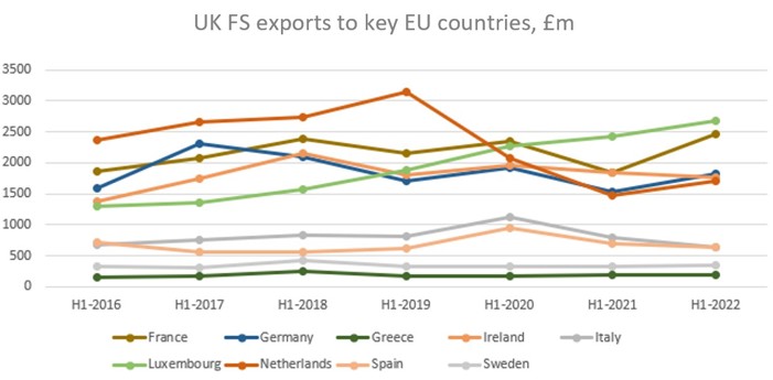 UK FS exports to key EU countries, £m
