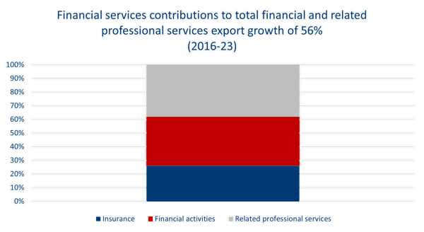 Financial services contributions to total financial and related professional services export growth of 56%  (2016-23)