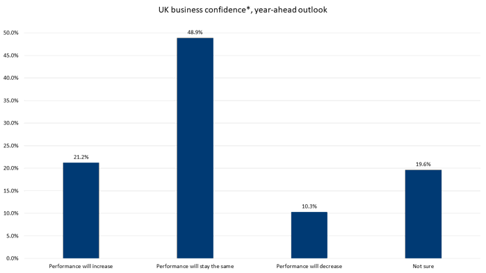 UK business confidence*, year-ahead outlook