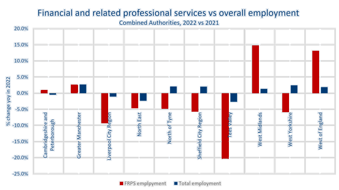 Financial and related professional services vs overall employment
