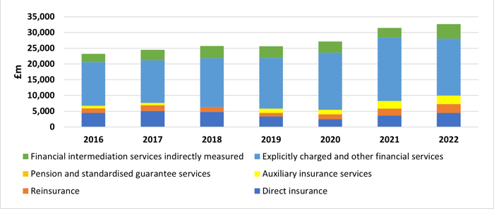 UK financial services sub-sector exports to the US,  2016-22