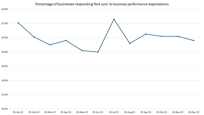Percentage of businesses responding 'Not sure' to business performance exceptions